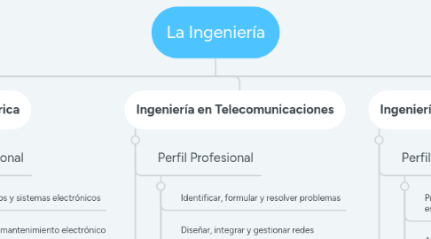 Mind Map: La Ingeniería