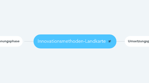 Mind Map: Innovationsmethoden-Landkarte