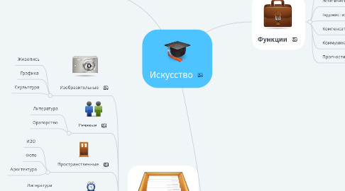 Mind Map: Искусство