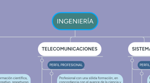 Mind Map: INGENIERÍA