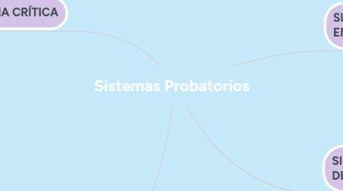 Mind Map: Sistemas Probatorios