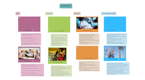 Mind Map: INGENIERIAS