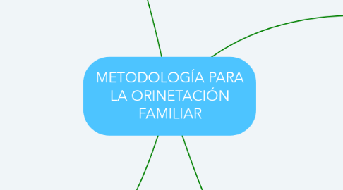 Mind Map: METODOLOGÍA PARA LA ORINETACIÓN FAMILIAR