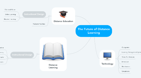 Mind Map: The Future of Distance Learning