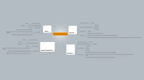 Mind Map: Theoretical Perspectives