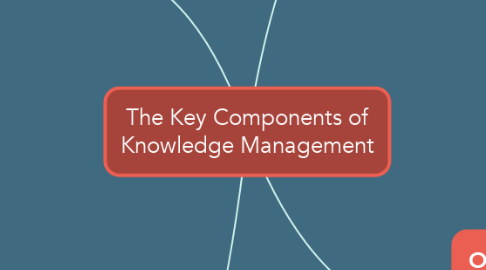 Mind Map: The Key Components of Knowledge Management