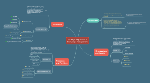 Mind Map: The Key Components of Knowledge Management