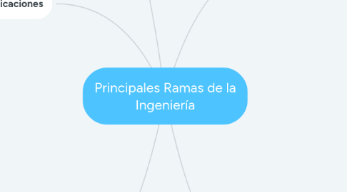 Mind Map: Principales Ramas de la Ingeniería