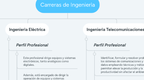 Mind Map: Carreras de Ingenierìa