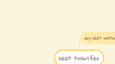 Mind Map: heat transfer