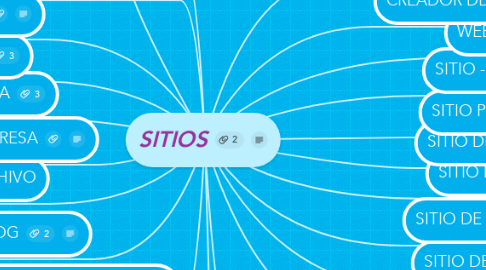 Mind Map: SITIOS