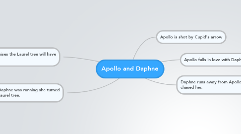 Mind Map: Apollo and Daphne