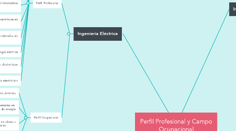 Mind Map: Perfil Profesional y Campo Ocupacional