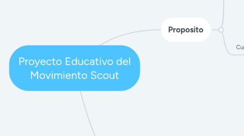 Mind Map: Proyecto Educativo del Movimiento Scout