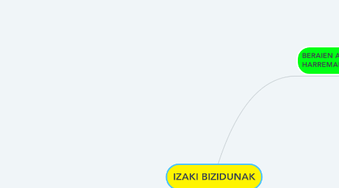 Mind Map: IZAKI BIZIDUNAK