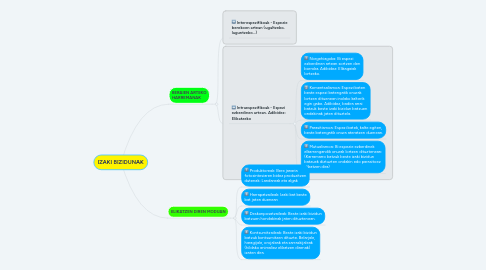 Mind Map: IZAKI BIZIDUNAK