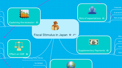 Mind Map: Fiscal Stimulus in Japan