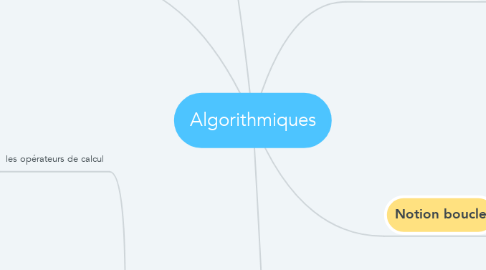 Mind Map: Algorithmiques