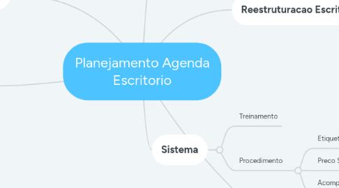 Mind Map: Planejamento Agenda Escritorio