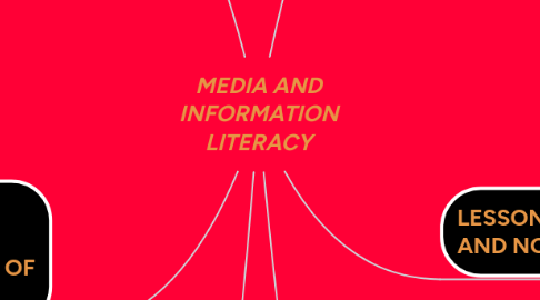 Mind Map: MEDIA AND INFORMATION LITERACY