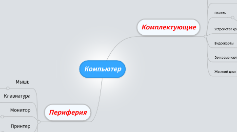 Mind Map: Компьютер