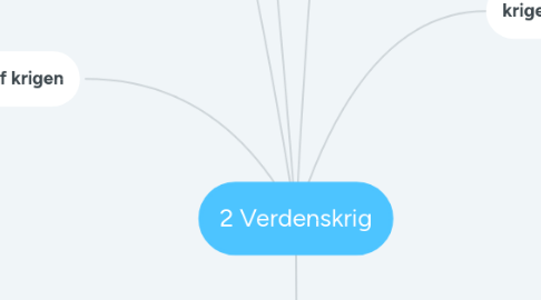 Mind Map: 2 Verdenskrig