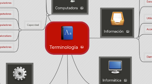 Mind Map: Terminología