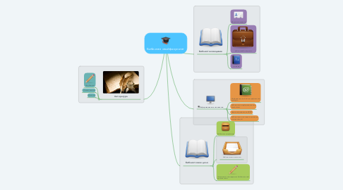 Mind Map: Библиотечный факультет