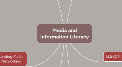 Mind Map: Media and Information Literacy