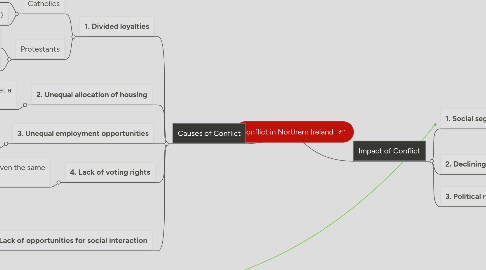 Mind Map: Conflict in Northern Ireland