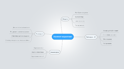 Mind Map: Контент-маркетинг