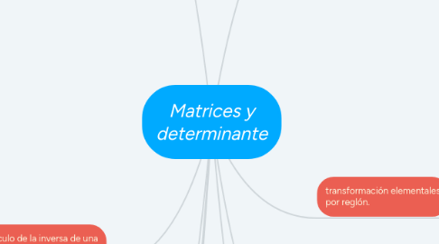 Mind Map: Matrices y determinante