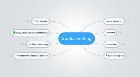 Mind Map: Språk i endring