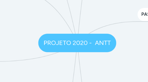 Mind Map: PROJETO 2020 - ANTT