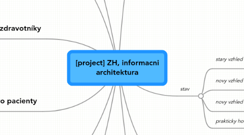 Mind Map: [project] ZH, informacni architektura