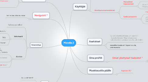 Mind Map: Moodle 2