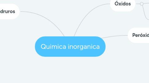 Mind Map: Quimica inorganica