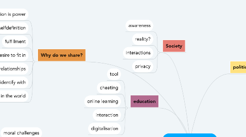 Mind Map: Effects of social media