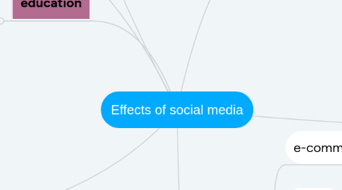 Mind Map: Effects of social media