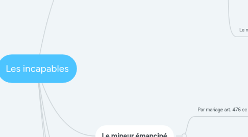 Mind Map: Les incapables