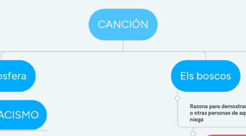 Mind Map: CANCIÓN