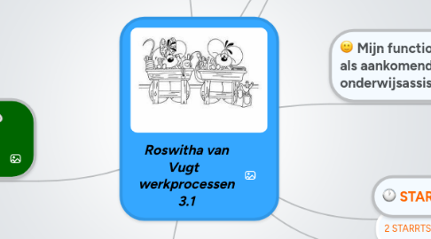 Mind Map: Roswitha van Vugt werkprocessen 3.1