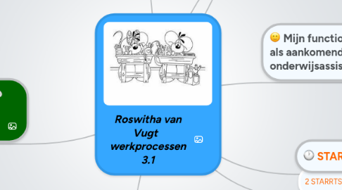 Mind Map: Roswitha van Vugt   werkprocessen 3.1