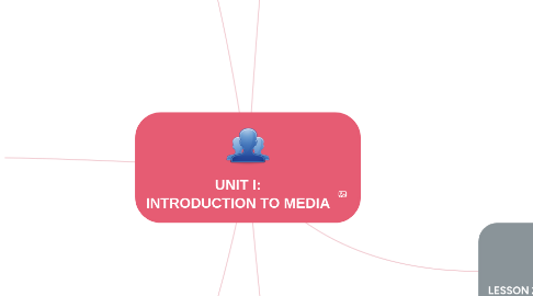 Mind Map: UNIT I: INTRODUCTION TO MEDIA