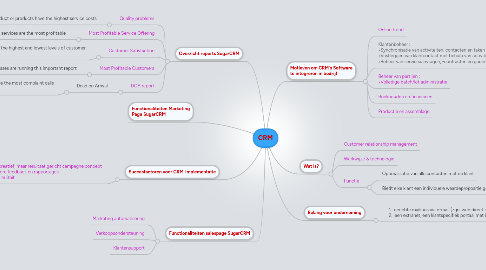 Mind Map: CRM