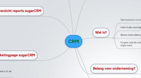 Mind Map: CRM