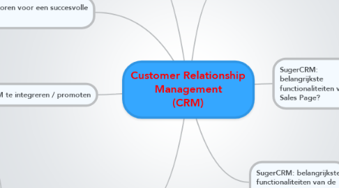 Mind Map: Customer Relationship Management (CRM)