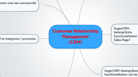 Mind Map: Customer Relationship Management (CRM)