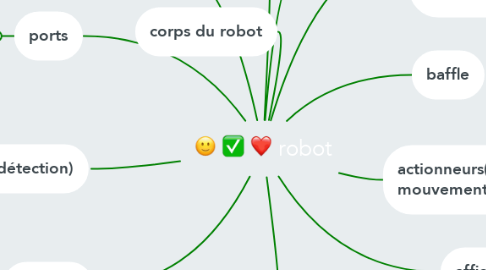 Mind Map: robot