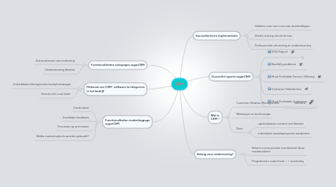 Mind Map: CRM